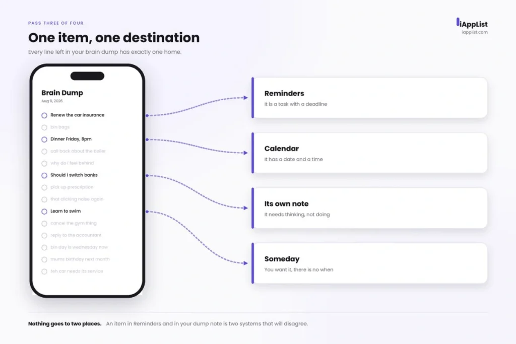 Four items from an Apple Notes brain dump sorted into Reminders, Calendar, its own note, and a Someday list, one destination each